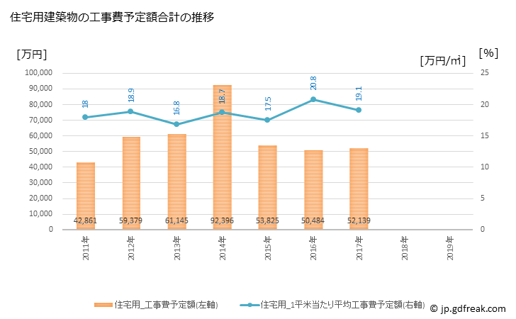 グラフ 年次 神河町(ｶﾐｶﾜﾁｮｳ 兵庫県)の建築着工の動向 住宅用建築物の工事費予定額合計の推移