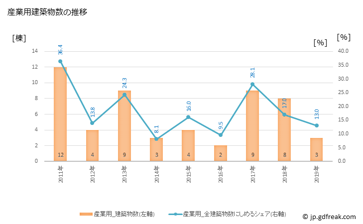 グラフ 年次 神河町(ｶﾐｶﾜﾁｮｳ 兵庫県)の建築着工の動向 産業用建築物数の推移