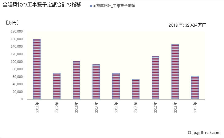 グラフ 年次 神河町(ｶﾐｶﾜﾁｮｳ 兵庫県)の建築着工の動向 全建築物の工事費予定額合計の推移