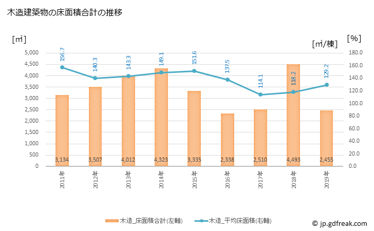 グラフ 年次 神河町(ｶﾐｶﾜﾁｮｳ 兵庫県)の建築着工の動向 木造建築物の床面積合計の推移