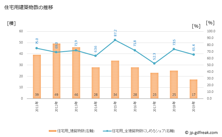 グラフ 年次 上郡町(ｶﾐｺﾞｵﾘﾁｮｳ 兵庫県)の建築着工の動向 住宅用建築物数の推移