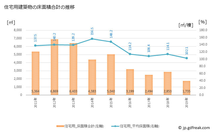 グラフ 年次 上郡町(ｶﾐｺﾞｵﾘﾁｮｳ 兵庫県)の建築着工の動向 住宅用建築物の床面積合計の推移