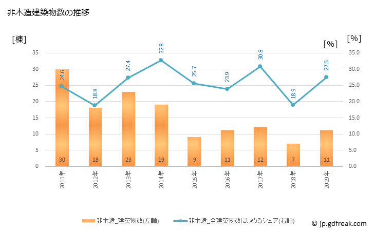 グラフ 年次 佐用町(ｻﾖｳﾁｮｳ 兵庫県)の建築着工の動向 非木造建築物数の推移