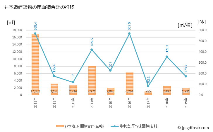 グラフ 年次 佐用町(ｻﾖｳﾁｮｳ 兵庫県)の建築着工の動向 非木造建築物の床面積合計の推移