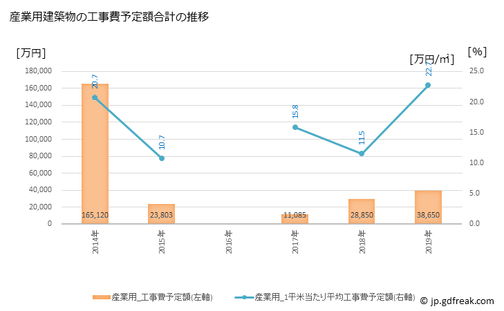 グラフ 年次 佐用町(ｻﾖｳﾁｮｳ 兵庫県)の建築着工の動向 産業用建築物の工事費予定額合計の推移