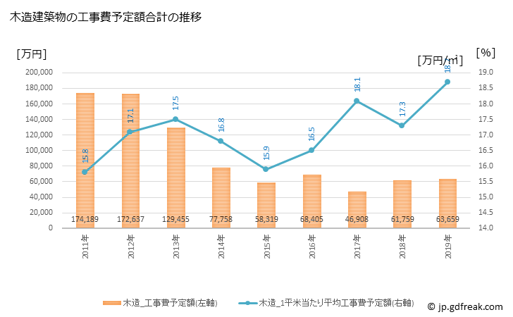 グラフ 年次 佐用町(ｻﾖｳﾁｮｳ 兵庫県)の建築着工の動向 木造建築物の工事費予定額合計の推移