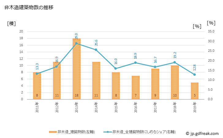 グラフ 年次 香美町(ｶﾐﾁｮｳ 兵庫県)の建築着工の動向 非木造建築物数の推移