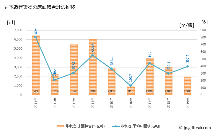 グラフ 年次 香美町(ｶﾐﾁｮｳ 兵庫県)の建築着工の動向 非木造建築物の床面積合計の推移