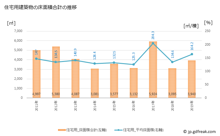 グラフ 年次 香美町(ｶﾐﾁｮｳ 兵庫県)の建築着工の動向 住宅用建築物の床面積合計の推移