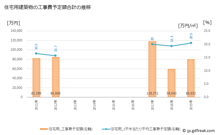 グラフ 年次 香美町(ｶﾐﾁｮｳ 兵庫県)の建築着工の動向 住宅用建築物の工事費予定額合計の推移