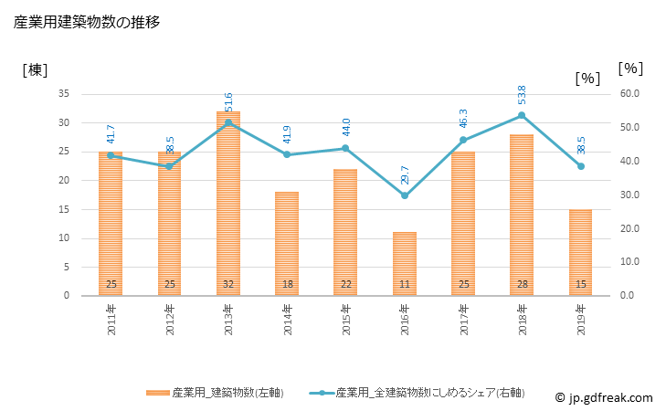 グラフ 年次 香美町(ｶﾐﾁｮｳ 兵庫県)の建築着工の動向 産業用建築物数の推移