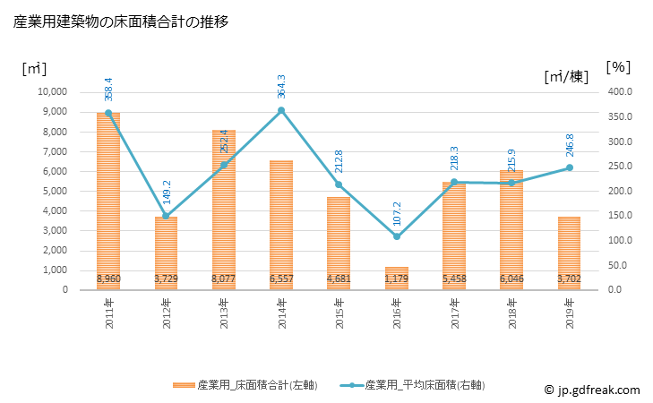 グラフ 年次 香美町(ｶﾐﾁｮｳ 兵庫県)の建築着工の動向 産業用建築物の床面積合計の推移