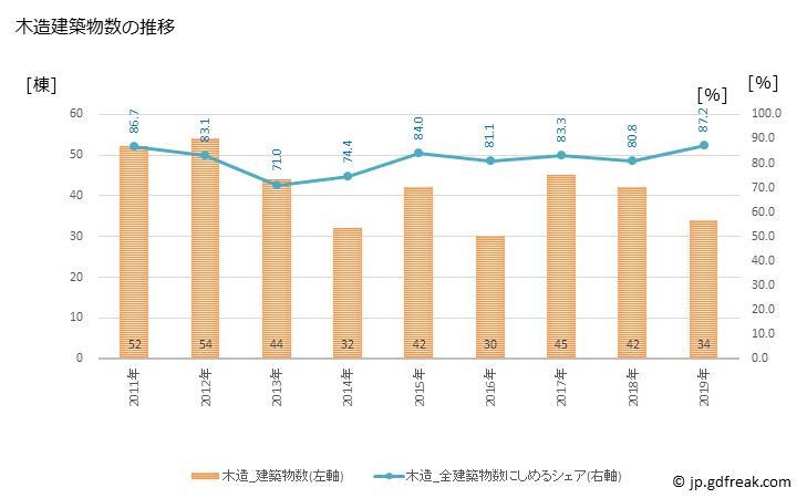 グラフ 年次 香美町(ｶﾐﾁｮｳ 兵庫県)の建築着工の動向 木造建築物数の推移