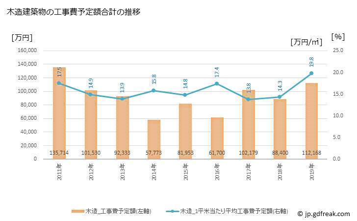 グラフ 年次 香美町(ｶﾐﾁｮｳ 兵庫県)の建築着工の動向 木造建築物の工事費予定額合計の推移