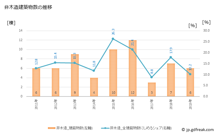 グラフ 年次 新温泉町(ｼﾝｵﾝｾﾝﾁｮｳ 兵庫県)の建築着工の動向 非木造建築物数の推移