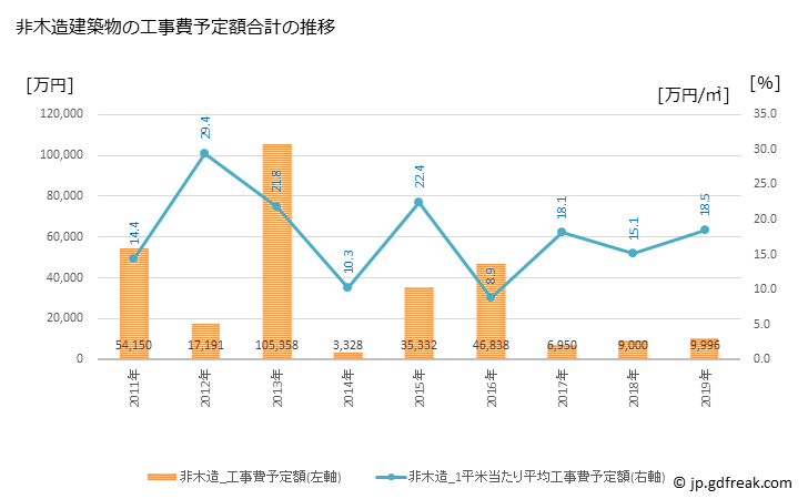 グラフ 年次 新温泉町(ｼﾝｵﾝｾﾝﾁｮｳ 兵庫県)の建築着工の動向 非木造建築物の工事費予定額合計の推移