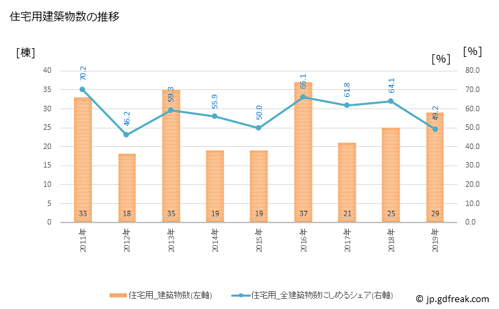 グラフ 年次 新温泉町(ｼﾝｵﾝｾﾝﾁｮｳ 兵庫県)の建築着工の動向 住宅用建築物数の推移