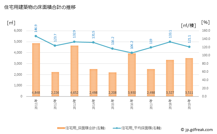 グラフ 年次 新温泉町(ｼﾝｵﾝｾﾝﾁｮｳ 兵庫県)の建築着工の動向 住宅用建築物の床面積合計の推移
