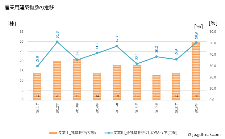 グラフ 年次 新温泉町(ｼﾝｵﾝｾﾝﾁｮｳ 兵庫県)の建築着工の動向 産業用建築物数の推移