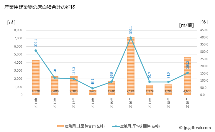 グラフ 年次 新温泉町(ｼﾝｵﾝｾﾝﾁｮｳ 兵庫県)の建築着工の動向 産業用建築物の床面積合計の推移