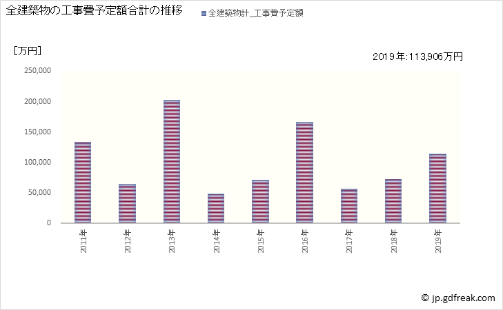 グラフ 年次 新温泉町(ｼﾝｵﾝｾﾝﾁｮｳ 兵庫県)の建築着工の動向 全建築物の工事費予定額合計の推移