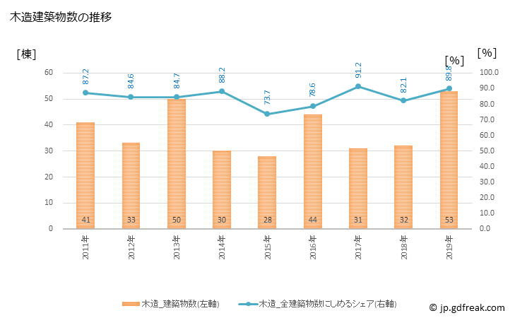 グラフ 年次 新温泉町(ｼﾝｵﾝｾﾝﾁｮｳ 兵庫県)の建築着工の動向 木造建築物数の推移