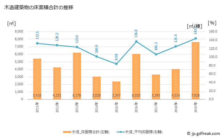 グラフ 年次 新温泉町(ｼﾝｵﾝｾﾝﾁｮｳ 兵庫県)の建築着工の動向 木造建築物の床面積合計の推移