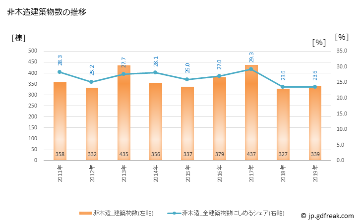 グラフ 年次 奈良市(ﾅﾗｼ 奈良県)の建築着工の動向 非木造建築物数の推移