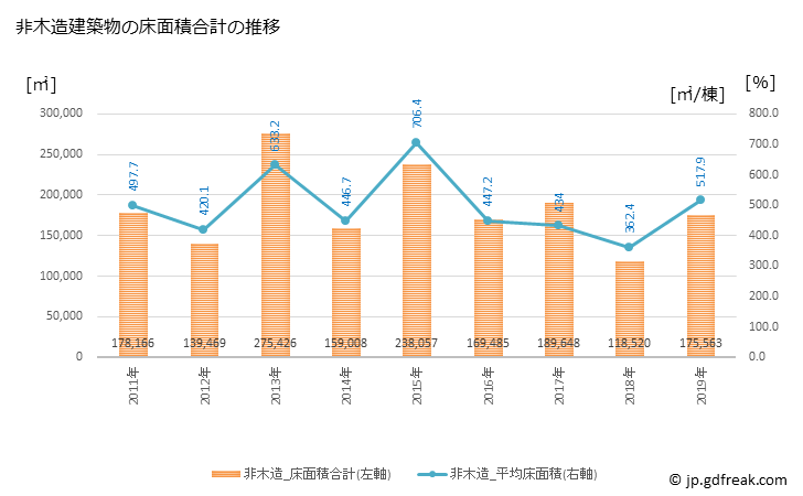 グラフ 年次 奈良市(ﾅﾗｼ 奈良県)の建築着工の動向 非木造建築物の床面積合計の推移