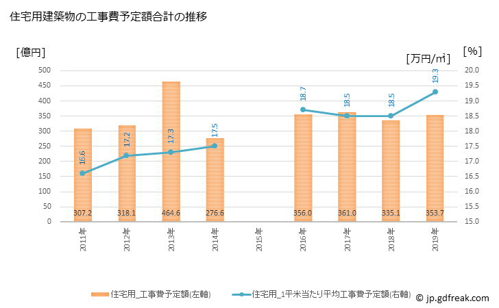 グラフ 年次 奈良市(ﾅﾗｼ 奈良県)の建築着工の動向 住宅用建築物の工事費予定額合計の推移