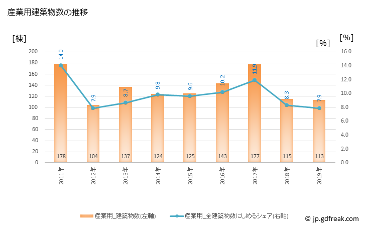 グラフ 年次 奈良市(ﾅﾗｼ 奈良県)の建築着工の動向 産業用建築物数の推移
