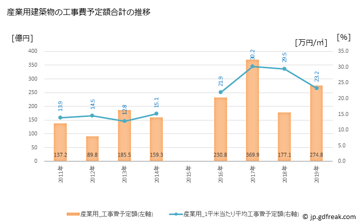 グラフ 年次 奈良市(ﾅﾗｼ 奈良県)の建築着工の動向 産業用建築物の工事費予定額合計の推移