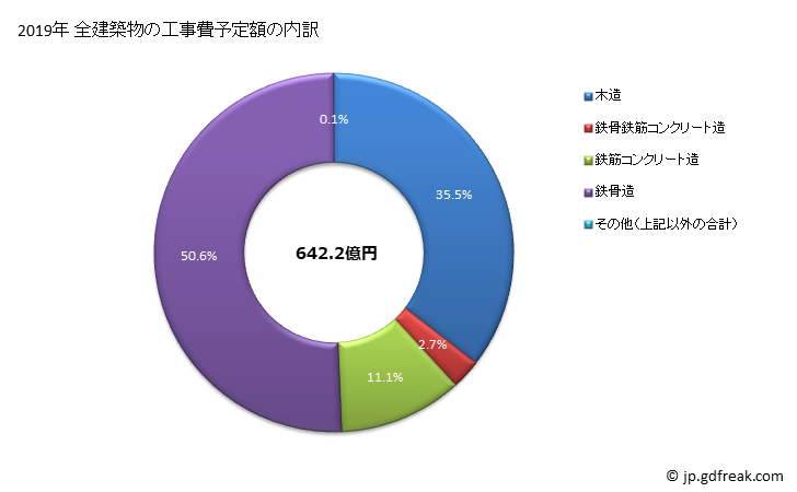 グラフ 年次 奈良市(ﾅﾗｼ 奈良県)の建築着工の動向 全建築物の工事費予定額の内訳