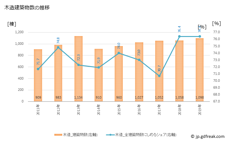 グラフ 年次 奈良市(ﾅﾗｼ 奈良県)の建築着工の動向 木造建築物数の推移