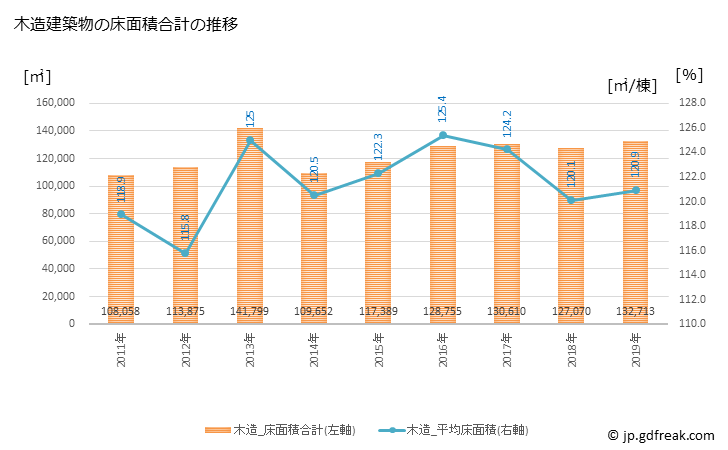 グラフ 年次 奈良市(ﾅﾗｼ 奈良県)の建築着工の動向 木造建築物の床面積合計の推移
