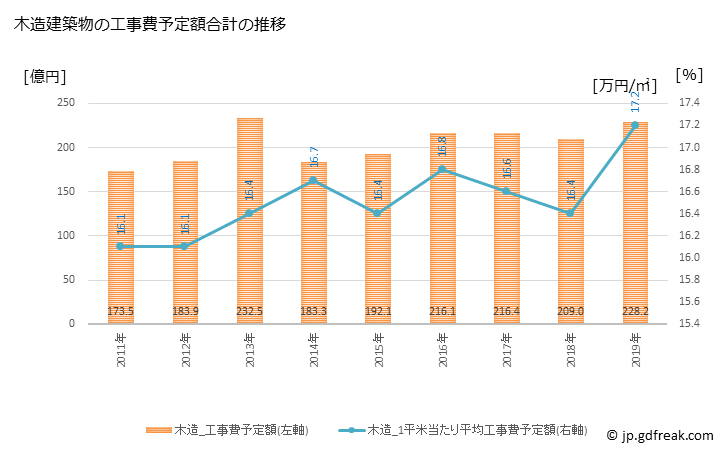 グラフ 年次 奈良市(ﾅﾗｼ 奈良県)の建築着工の動向 木造建築物の工事費予定額合計の推移