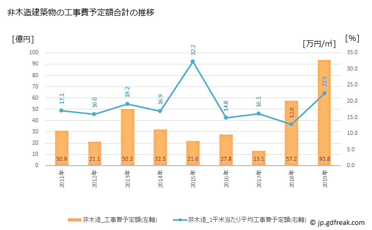 グラフ 年次 大和高田市(ﾔﾏﾄﾀｶﾀﾞｼ 奈良県)の建築着工の動向 非木造建築物の工事費予定額合計の推移