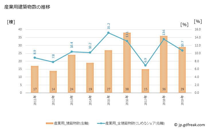 グラフ 年次 大和高田市(ﾔﾏﾄﾀｶﾀﾞｼ 奈良県)の建築着工の動向 産業用建築物数の推移