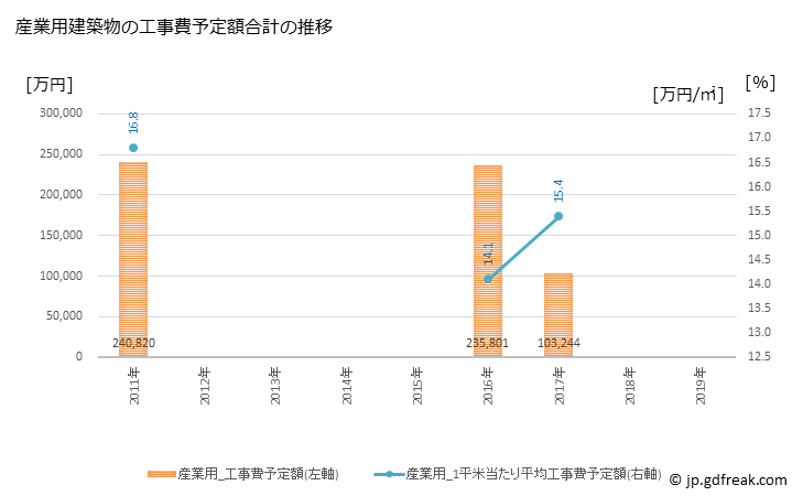 グラフ 年次 大和高田市(ﾔﾏﾄﾀｶﾀﾞｼ 奈良県)の建築着工の動向 産業用建築物の工事費予定額合計の推移