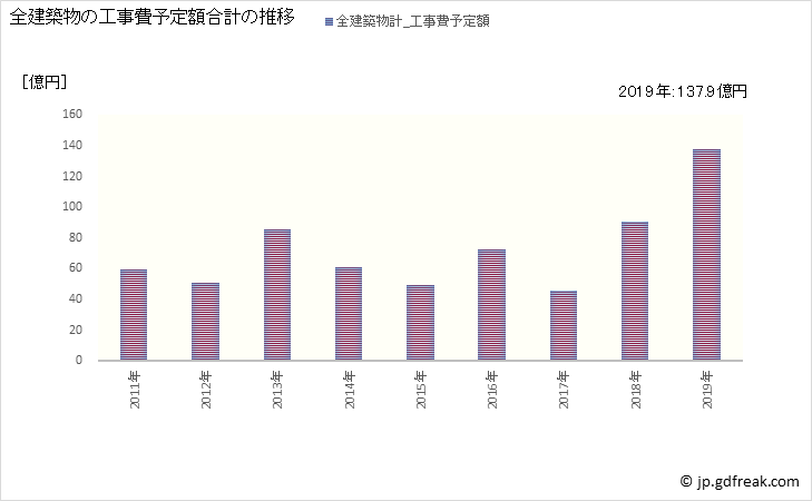 グラフ 年次 大和高田市(ﾔﾏﾄﾀｶﾀﾞｼ 奈良県)の建築着工の動向 全建築物の工事費予定額合計の推移