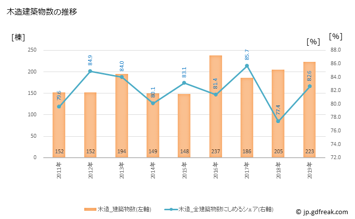 グラフ 年次 大和高田市(ﾔﾏﾄﾀｶﾀﾞｼ 奈良県)の建築着工の動向 木造建築物数の推移