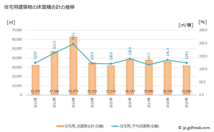 グラフ 年次 大和郡山市(ﾔﾏﾄｺｵﾘﾔﾏｼ 奈良県)の建築着工の動向 住宅用建築物の床面積合計の推移
