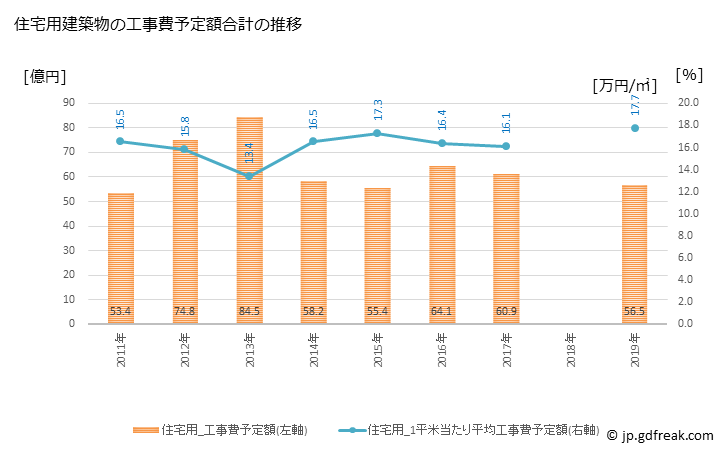 グラフ 年次 大和郡山市(ﾔﾏﾄｺｵﾘﾔﾏｼ 奈良県)の建築着工の動向 住宅用建築物の工事費予定額合計の推移