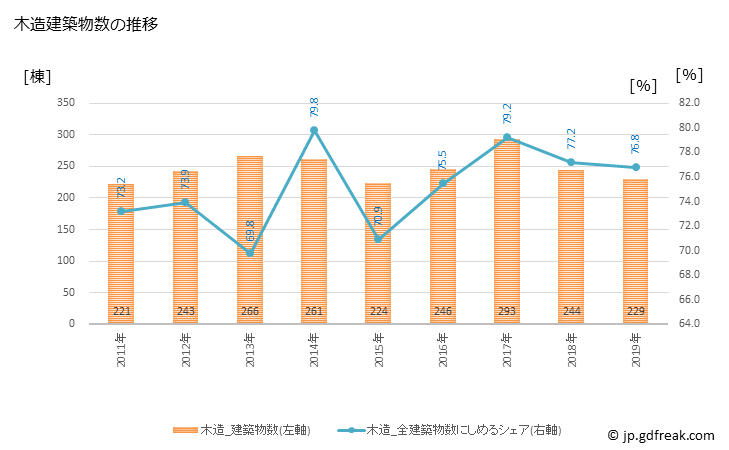 グラフ 年次 大和郡山市(ﾔﾏﾄｺｵﾘﾔﾏｼ 奈良県)の建築着工の動向 木造建築物数の推移