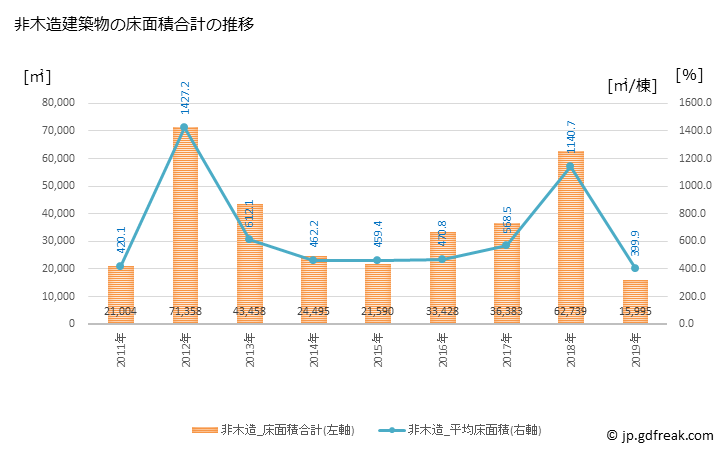 グラフ 年次 天理市(ﾃﾝﾘｼ 奈良県)の建築着工の動向 非木造建築物の床面積合計の推移
