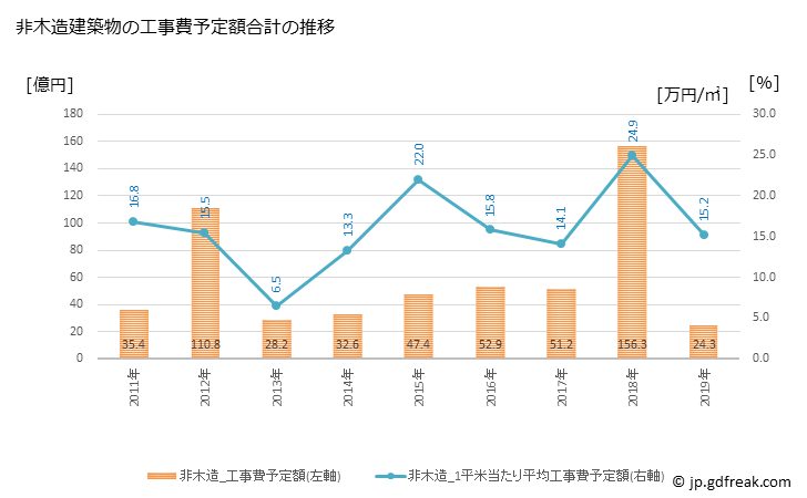 グラフ 年次 天理市(ﾃﾝﾘｼ 奈良県)の建築着工の動向 非木造建築物の工事費予定額合計の推移