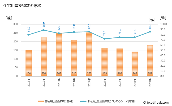 グラフ 年次 天理市(ﾃﾝﾘｼ 奈良県)の建築着工の動向 住宅用建築物数の推移