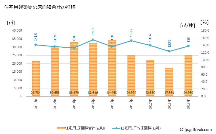 グラフ 年次 天理市(ﾃﾝﾘｼ 奈良県)の建築着工の動向 住宅用建築物の床面積合計の推移