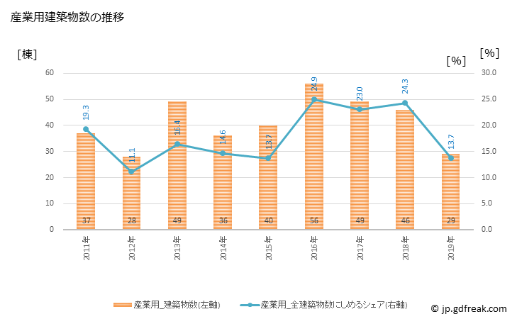 グラフ 年次 天理市(ﾃﾝﾘｼ 奈良県)の建築着工の動向 産業用建築物数の推移