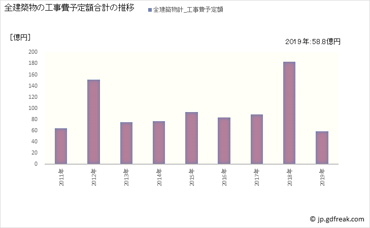 グラフ 年次 天理市(ﾃﾝﾘｼ 奈良県)の建築着工の動向 全建築物の工事費予定額合計の推移
